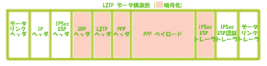 L2TP パケット構造図