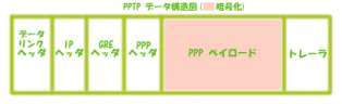 PPTP パケット構造図